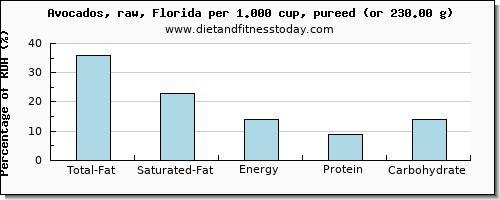 total fat and nutritional content in fat in avocado
